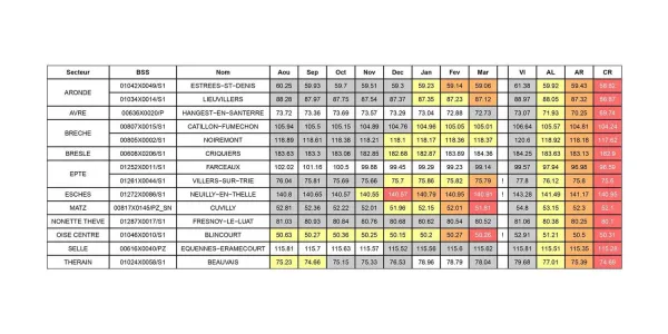 visuel Situation tendue sur les nappes phréatiques du département